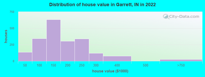 Distribution of house value in Garrett, IN in 2022