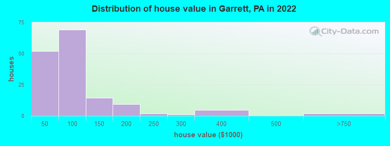 Distribution of house value in Garrett, PA in 2022