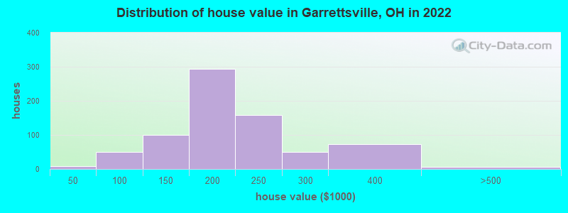 Distribution of house value in Garrettsville, OH in 2022