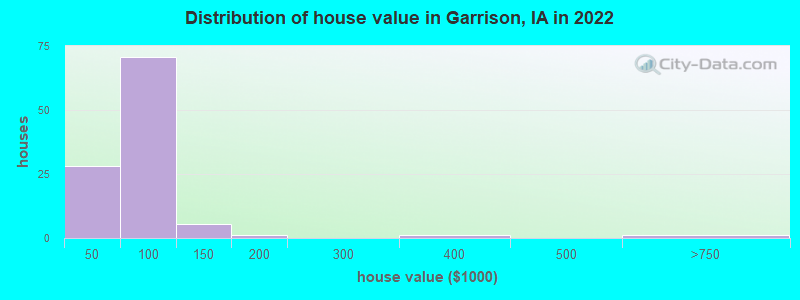 Distribution of house value in Garrison, IA in 2022