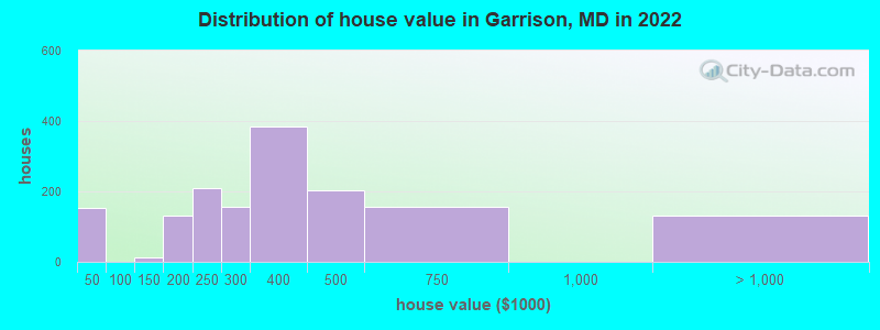 Distribution of house value in Garrison, MD in 2021