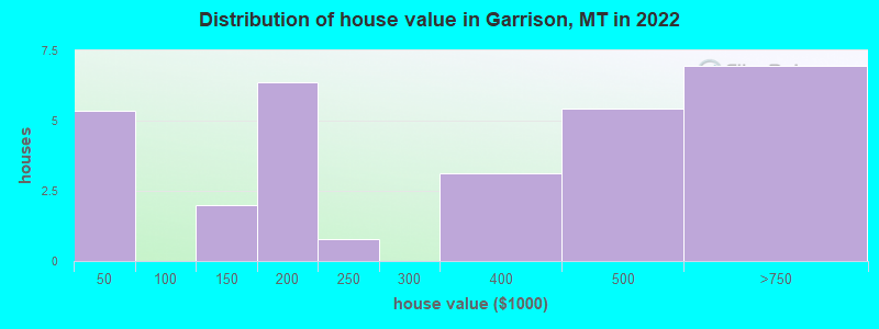 Distribution of house value in Garrison, MT in 2022