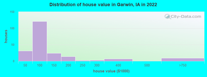 Distribution of house value in Garwin, IA in 2022