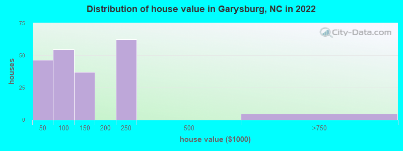 Distribution of house value in Garysburg, NC in 2022