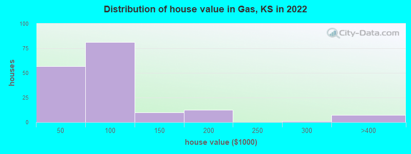 Distribution of house value in Gas, KS in 2022