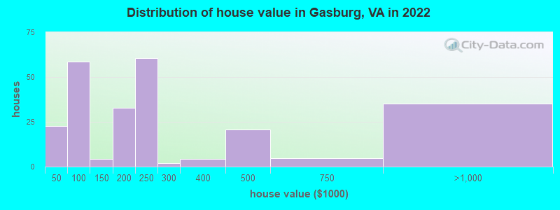Distribution of house value in Gasburg, VA in 2022