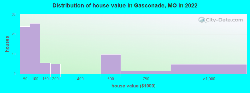 Distribution of house value in Gasconade, MO in 2022