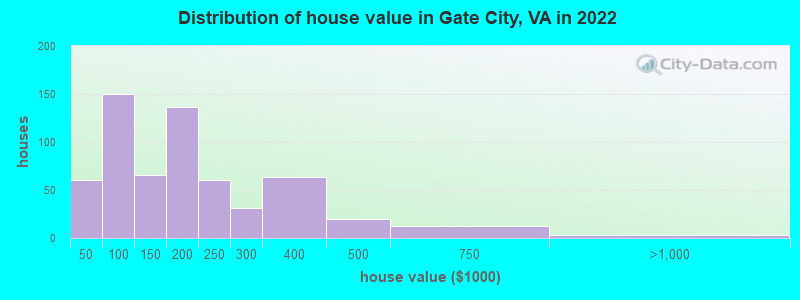Distribution of house value in Gate City, VA in 2022