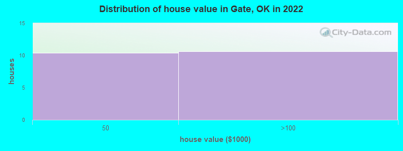 Distribution of house value in Gate, OK in 2022
