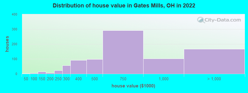 Distribution of house value in Gates Mills, OH in 2022