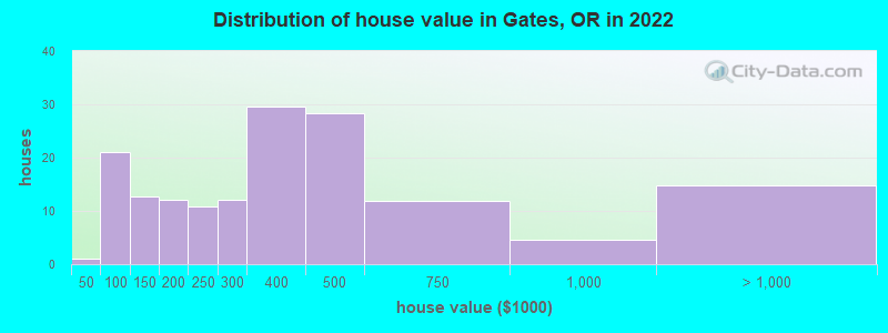 Distribution of house value in Gates, OR in 2022