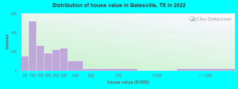 Distribution of house value in Gatesville, TX in 2021