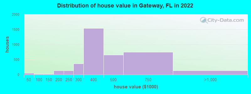 Distribution of house value in Gateway, FL in 2022