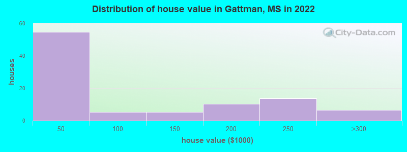 Distribution of house value in Gattman, MS in 2022