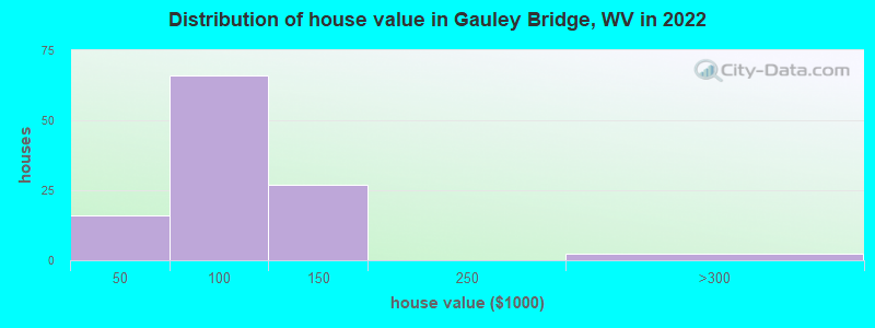 Distribution of house value in Gauley Bridge, WV in 2022