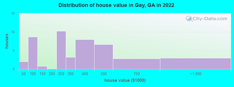 Distribution of house value in Gay, GA in 2022
