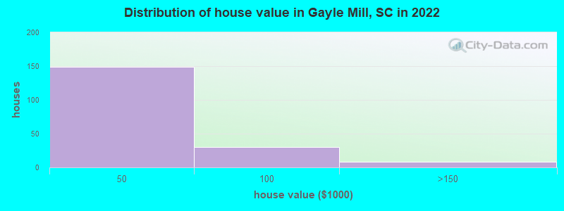 Distribution of house value in Gayle Mill, SC in 2019