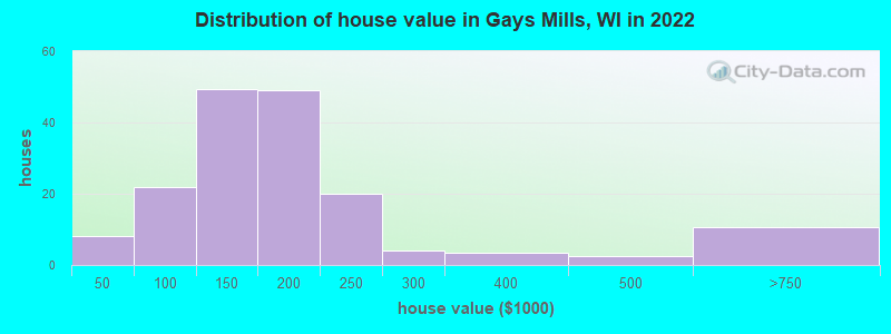 Distribution of house value in Gays Mills, WI in 2022