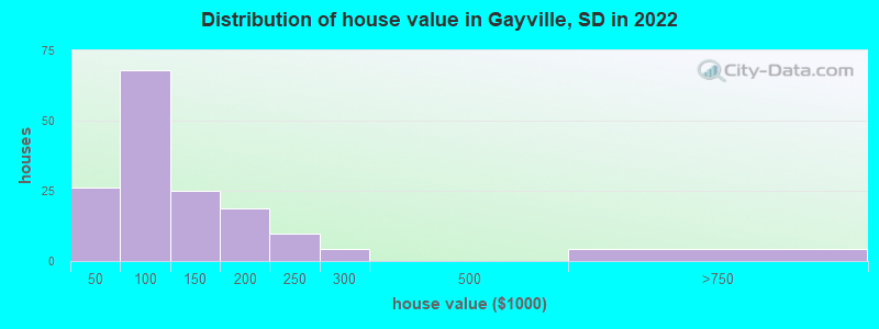 Distribution of house value in Gayville, SD in 2022