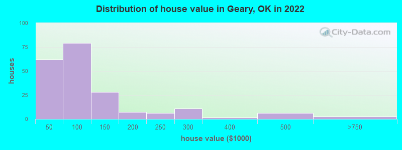 Distribution of house value in Geary, OK in 2022