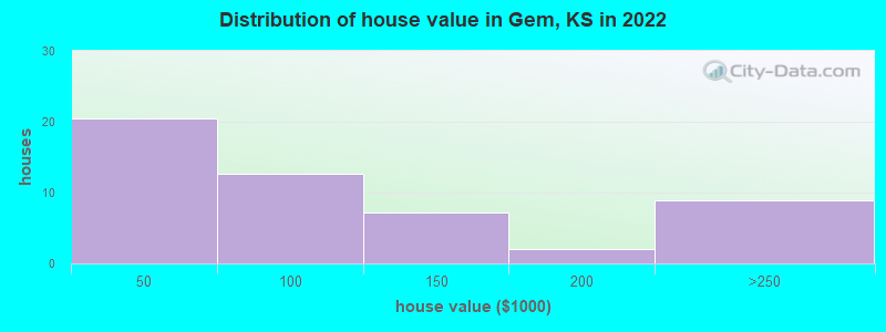 Distribution of house value in Gem, KS in 2022