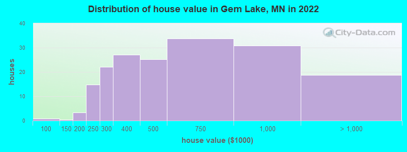 Distribution of house value in Gem Lake, MN in 2022