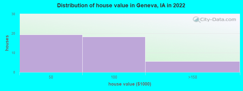 Distribution of house value in Geneva, IA in 2022