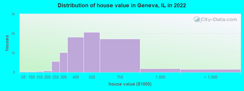 Distribution of house value in Geneva, IL in 2022