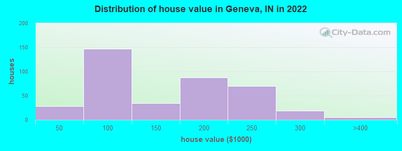 Distribution of house value in Geneva, IN in 2022