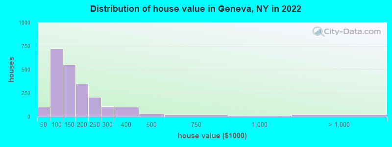 Distribution of house value in Geneva, NY in 2022