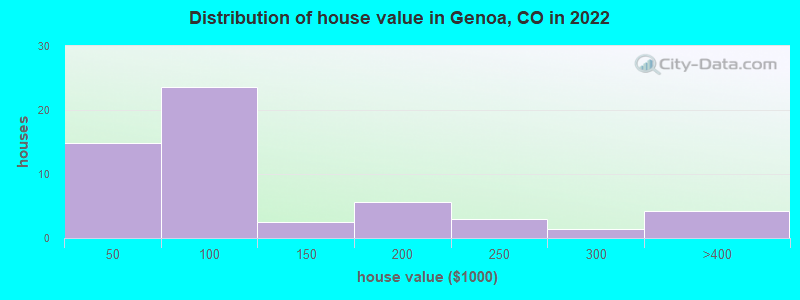Distribution of house value in Genoa, CO in 2022