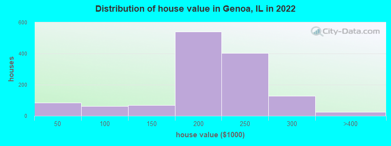Distribution of house value in Genoa, IL in 2022