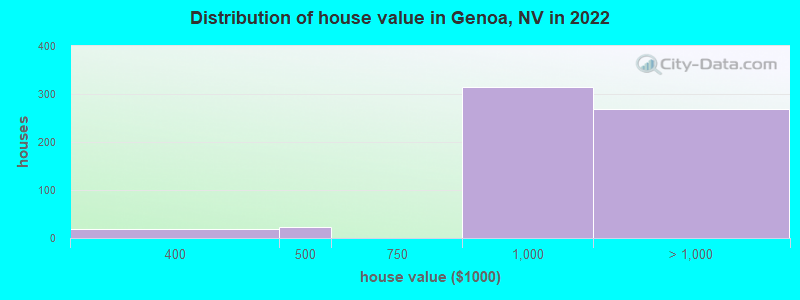 Distribution of house value in Genoa, NV in 2022