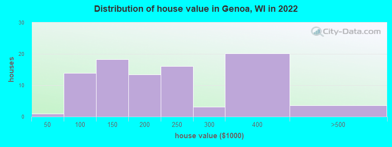 Distribution of house value in Genoa, WI in 2022