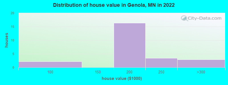 Distribution of house value in Genola, MN in 2022