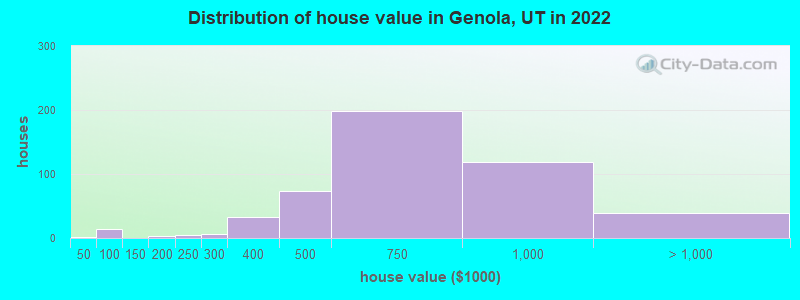 Distribution of house value in Genola, UT in 2022