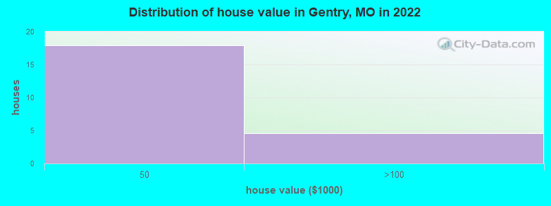 Distribution of house value in Gentry, MO in 2022