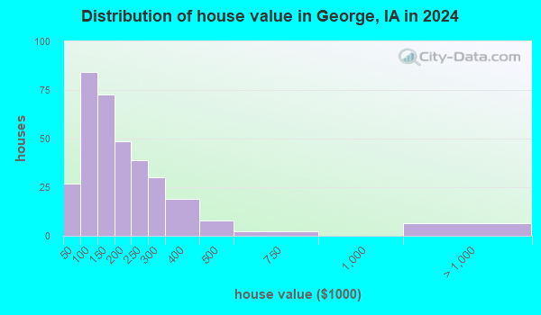 George, Iowa (IA 51237) profile: population, maps, real estate ...