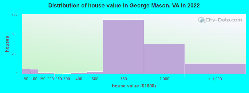 Distribution of house value in George Mason, VA in 2022