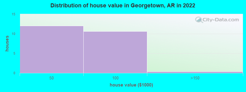 Distribution of house value in Georgetown, AR in 2022