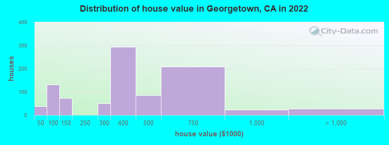 Distribution of house value in Georgetown, CA in 2022