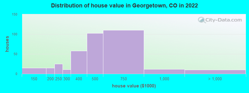 Distribution of house value in Georgetown, CO in 2022