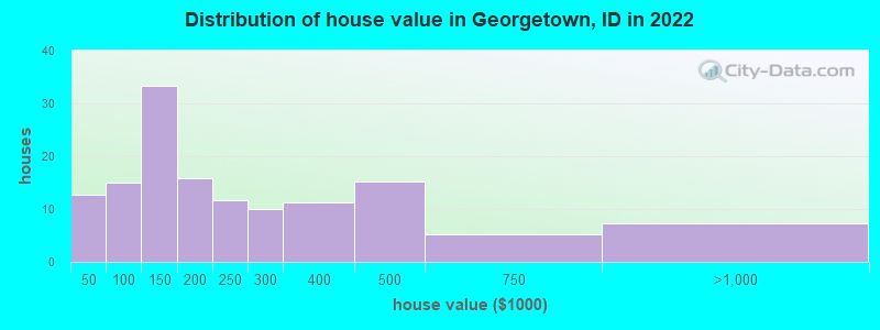 Distribution of house value in Georgetown, ID in 2022