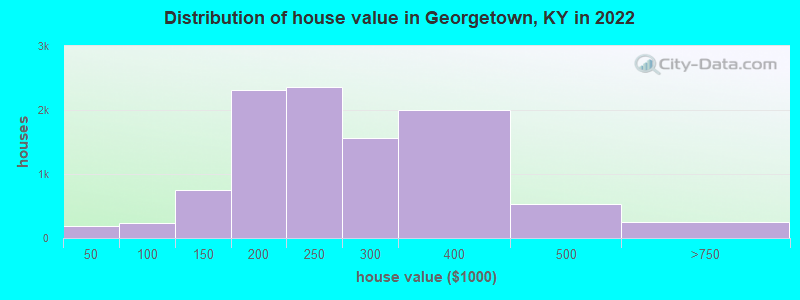 Distribution of house value in Georgetown, KY in 2019