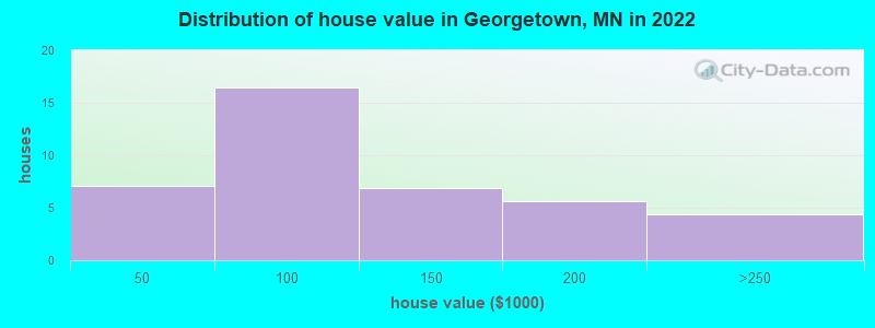 Distribution of house value in Georgetown, MN in 2022