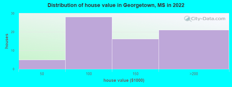 Distribution of house value in Georgetown, MS in 2022