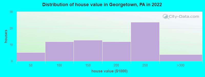 Distribution of house value in Georgetown, PA in 2022