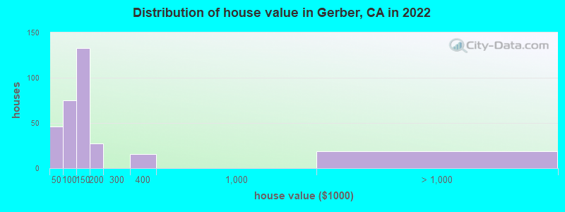Distribution of house value in Gerber, CA in 2022