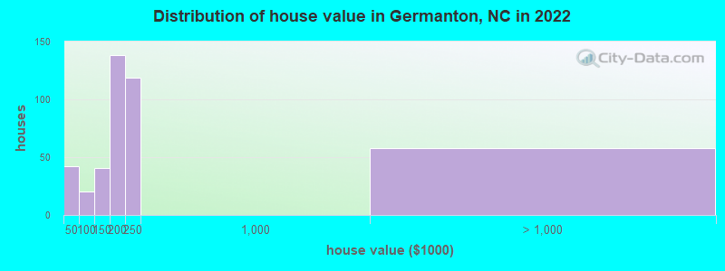 Distribution of house value in Germanton, NC in 2022