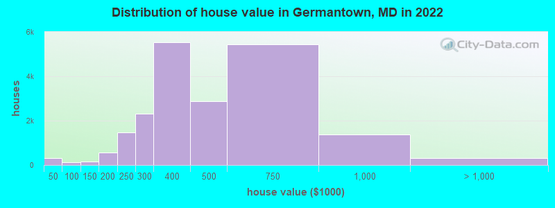 Distribution of house value in Germantown, MD in 2019